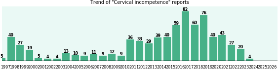 Cervical incompetence: 765 reports from FDA and social media. Cervical incompetence: 765 reports.